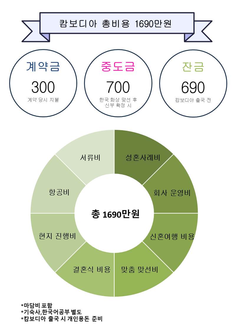 베트남 결혼비용